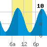 Hull Bay tide chart for Friday, November 10, 2023