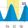 Hull Bay tide chart for Saturday, November 11, 2023