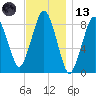 Hull Bay tide chart for Monday, November 13, 2023