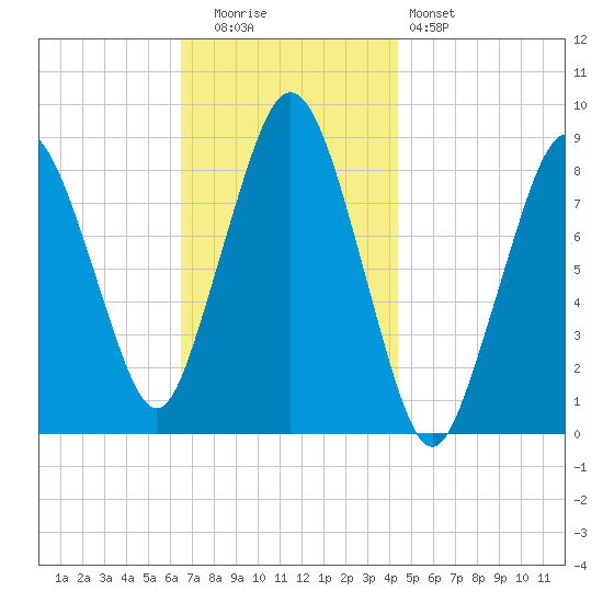 Hull Bay tide chart for Tuesday, November 14, 2023