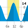 Hull Bay tide chart for Tuesday, November 14, 2023
