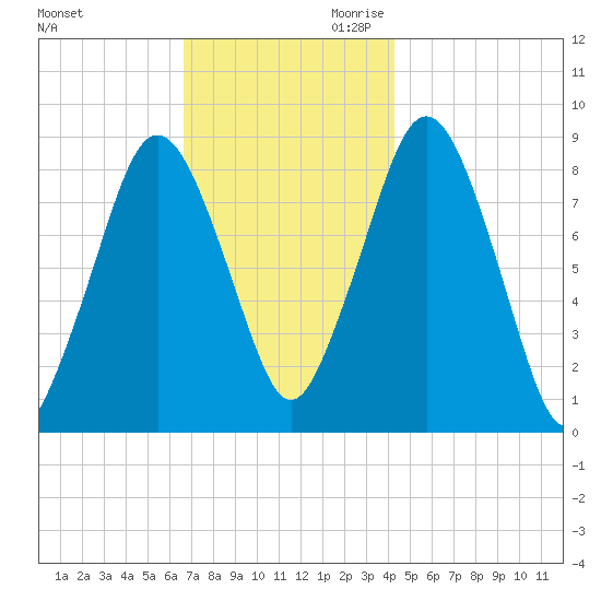 Hull Bay tide chart for Tuesday, November 21, 2023