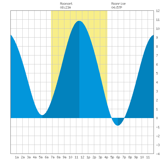 Hull Bay tide chart for Tuesday, November 28, 2023
