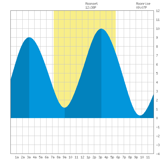 Hull Bay tide chart for Thursday, November 2, 2023