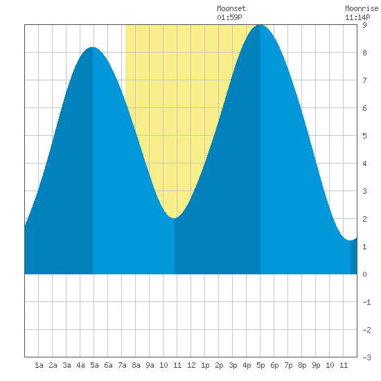 Hull Bay tide chart for Saturday, November 4, 2023
