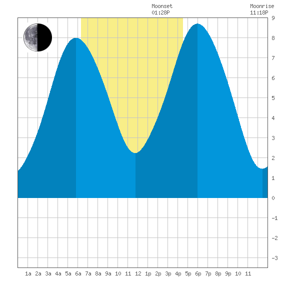 Hull Bay tide chart for Sunday, November 5, 2023