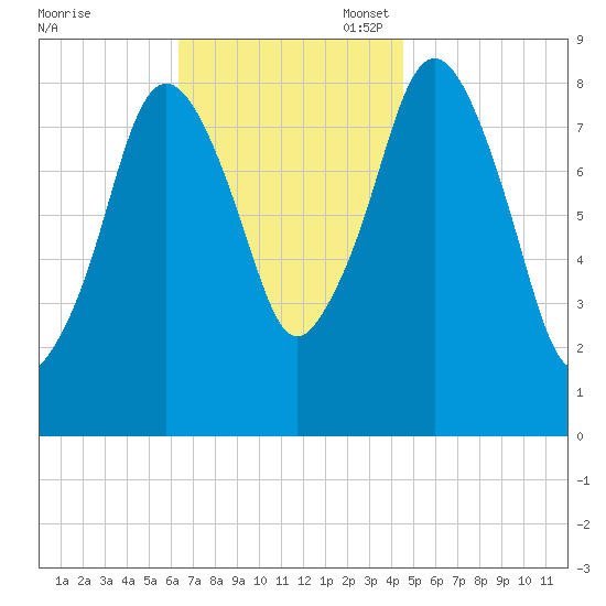 Hull Bay tide chart for Monday, November 6, 2023