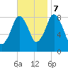 Hull Bay tide chart for Tuesday, November 7, 2023