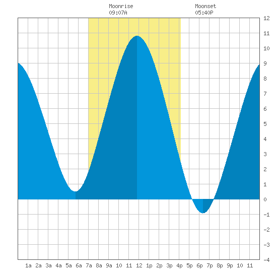 Hull Bay tide chart for Thursday, December 14, 2023