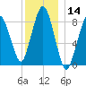 Hull Bay tide chart for Thursday, December 14, 2023