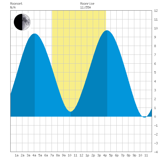 Hull Bay tide chart for Tuesday, December 19, 2023