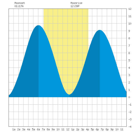 Hull Bay tide chart for Thursday, December 21, 2023