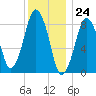 Hull Bay tide chart for Sunday, December 24, 2023