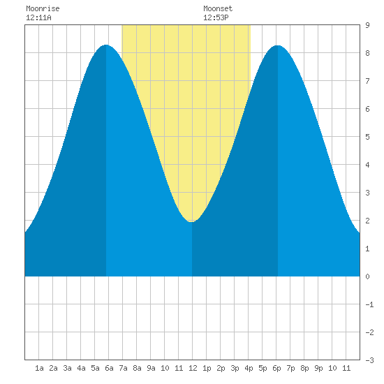 Hull Bay tide chart for Wednesday, December 6, 2023