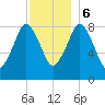Hull Bay tide chart for Wednesday, December 6, 2023
