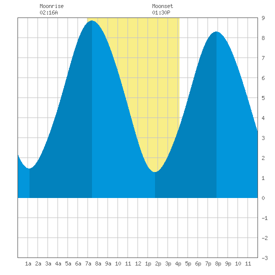 Hull Bay tide chart for Friday, December 8, 2023