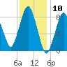 Hull Bay tide chart for Wednesday, January 10, 2024