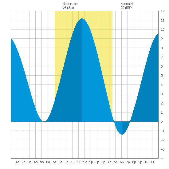 Hull Bay tide chart for Friday, January 12, 2024