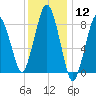 Hull Bay tide chart for Friday, January 12, 2024