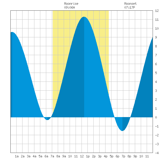 Hull Bay tide chart for Saturday, January 13, 2024