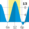 Hull Bay tide chart for Saturday, January 13, 2024