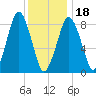 Hull Bay tide chart for Thursday, January 18, 2024