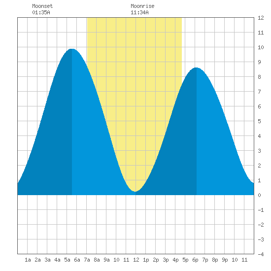 Hull Bay tide chart for Friday, January 19, 2024