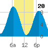 Hull Bay tide chart for Saturday, January 20, 2024