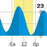 Hull Bay tide chart for Tuesday, January 23, 2024
