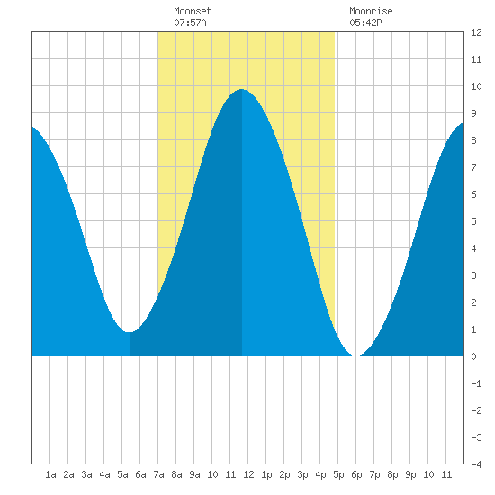 Hull Bay tide chart for Friday, January 26, 2024
