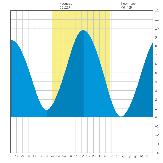 Hull Bay tide chart for Saturday, January 27, 2024