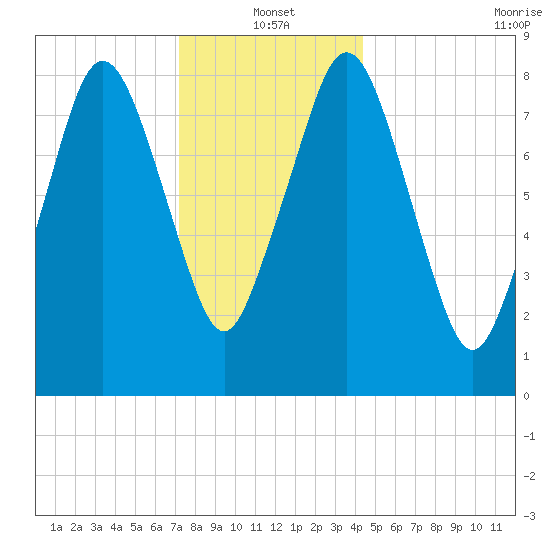 Hull Bay tide chart for Tuesday, January 2, 2024