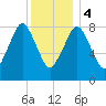 Hull Bay tide chart for Thursday, January 4, 2024