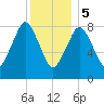 Hull Bay tide chart for Friday, January 5, 2024