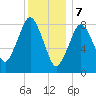 Hull Bay tide chart for Sunday, January 7, 2024