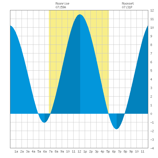 Hull Bay tide chart for Sunday, February 11, 2024