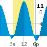 Hull Bay tide chart for Sunday, February 11, 2024