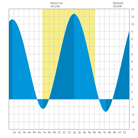 Hull Bay tide chart for Monday, February 12, 2024