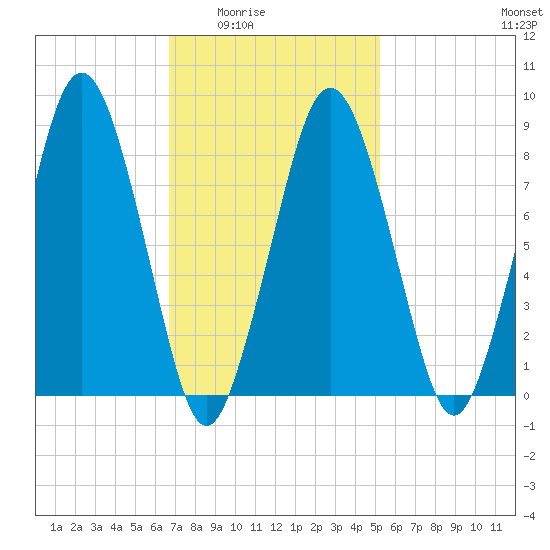 Hull Bay tide chart for Wednesday, February 14, 2024