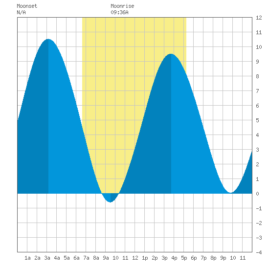 Hull Bay tide chart for Thursday, February 15, 2024