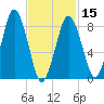 Hull Bay tide chart for Thursday, February 15, 2024