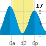 Hull Bay tide chart for Saturday, February 17, 2024