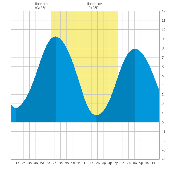 Hull Bay tide chart for Monday, February 19, 2024