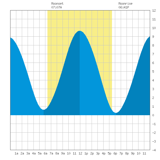 Hull Bay tide chart for Sunday, February 25, 2024