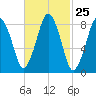 Hull Bay tide chart for Sunday, February 25, 2024