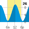 Hull Bay tide chart for Monday, February 26, 2024