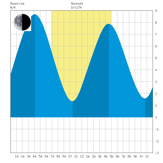 Hull Bay tide chart for Friday, February 2, 2024