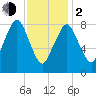 Hull Bay tide chart for Friday, February 2, 2024
