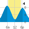Hull Bay tide chart for Sunday, February 4, 2024