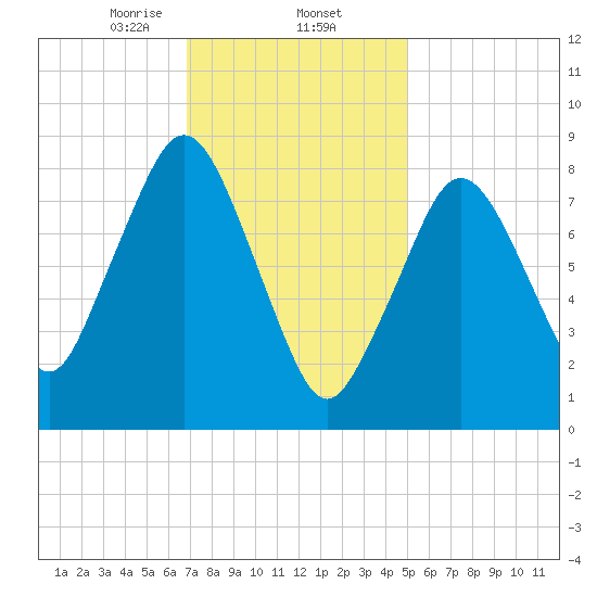 Hull Bay tide chart for Monday, February 5, 2024